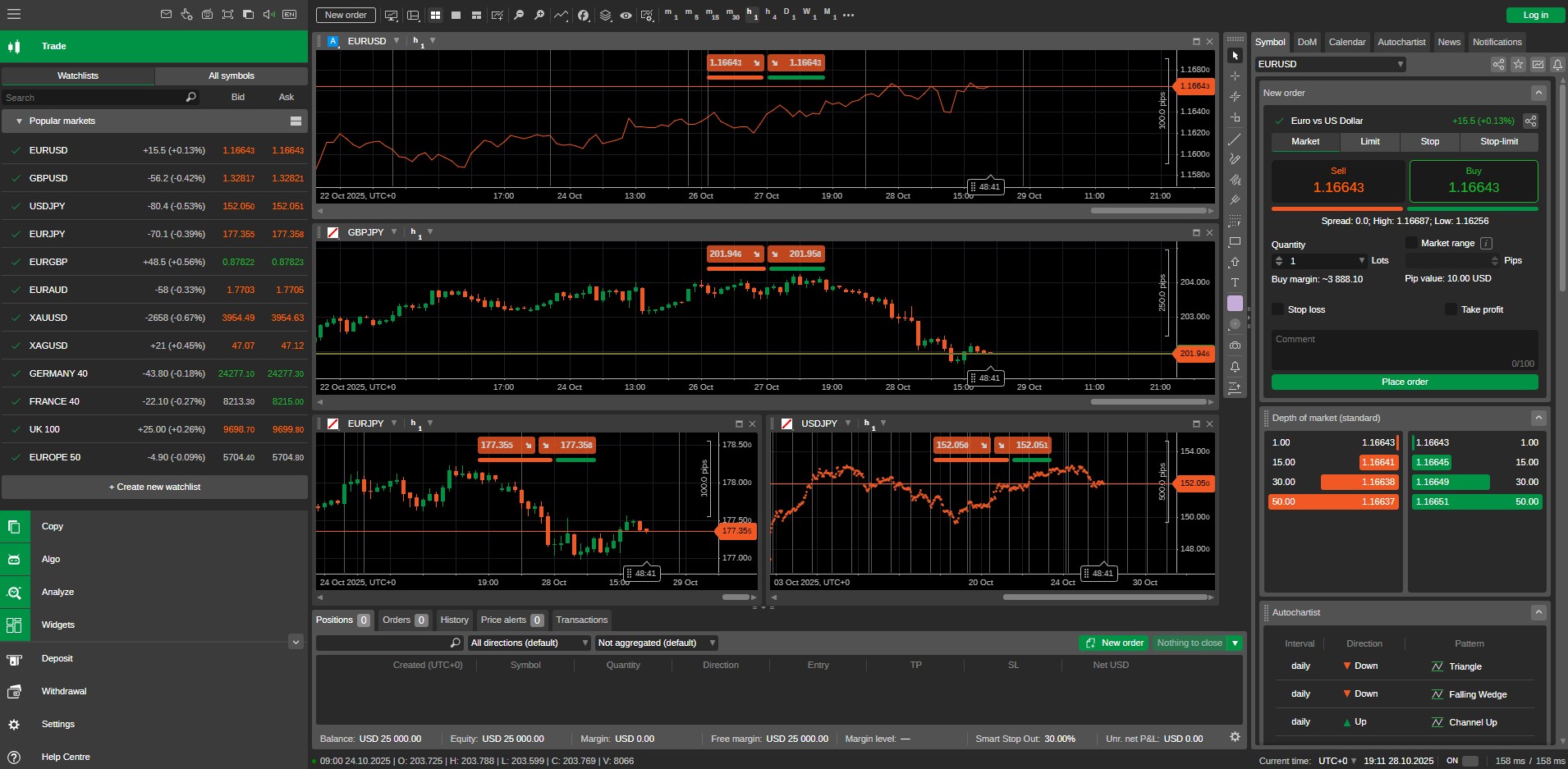 cTrader Platform Interface - Advanced charting and execution tools